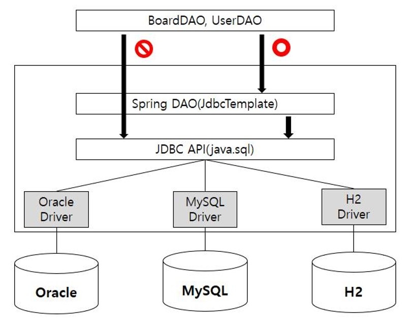 Spring JDBC